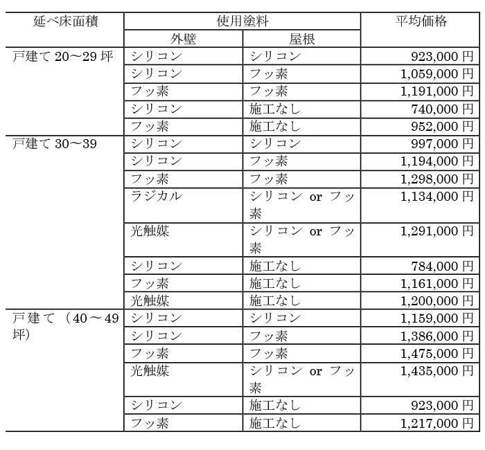 延べ床面積と使用塗料別の費用相場